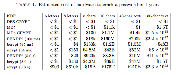 Prices for password cracking